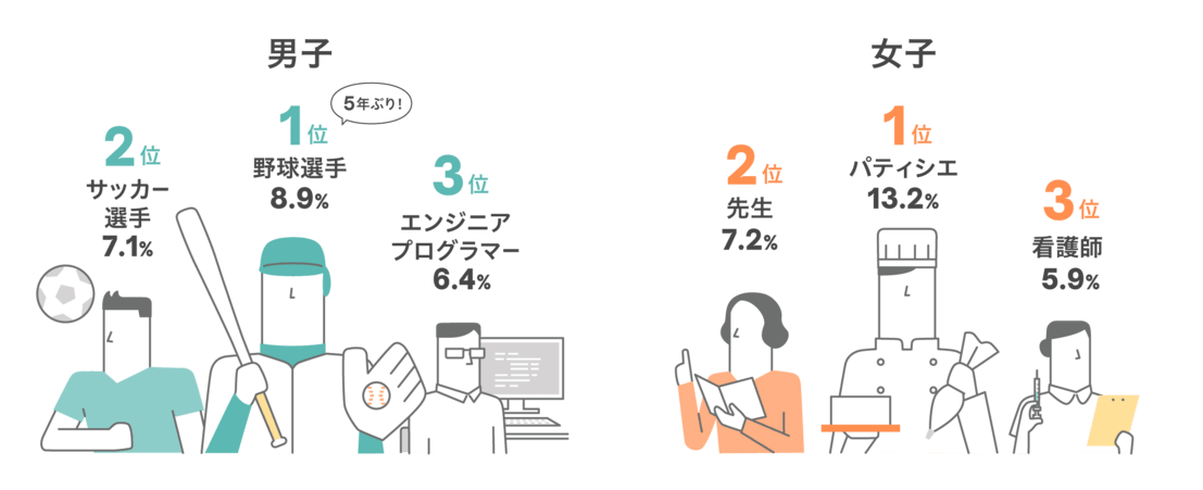 あなたは、大人になったらどのような職業に就きたいですか？